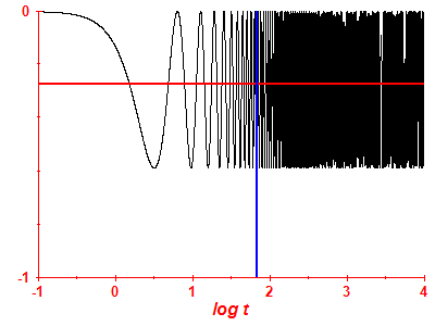 Survival probability log